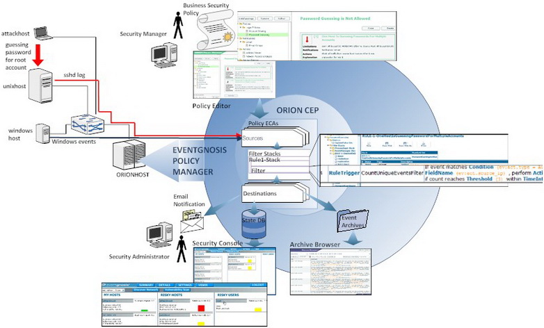 Policy Manager Concept - Big Picture