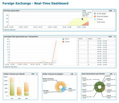 SOA Real-Time Dashboard example